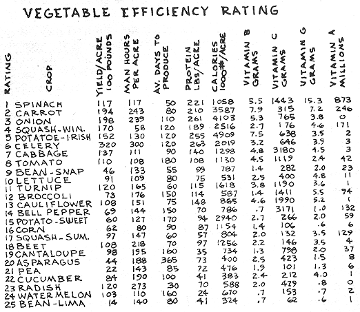 A vegetable efficiency rating chart such as this one can help you choose food plant combinations that maximize yield while preserving soil fertility.